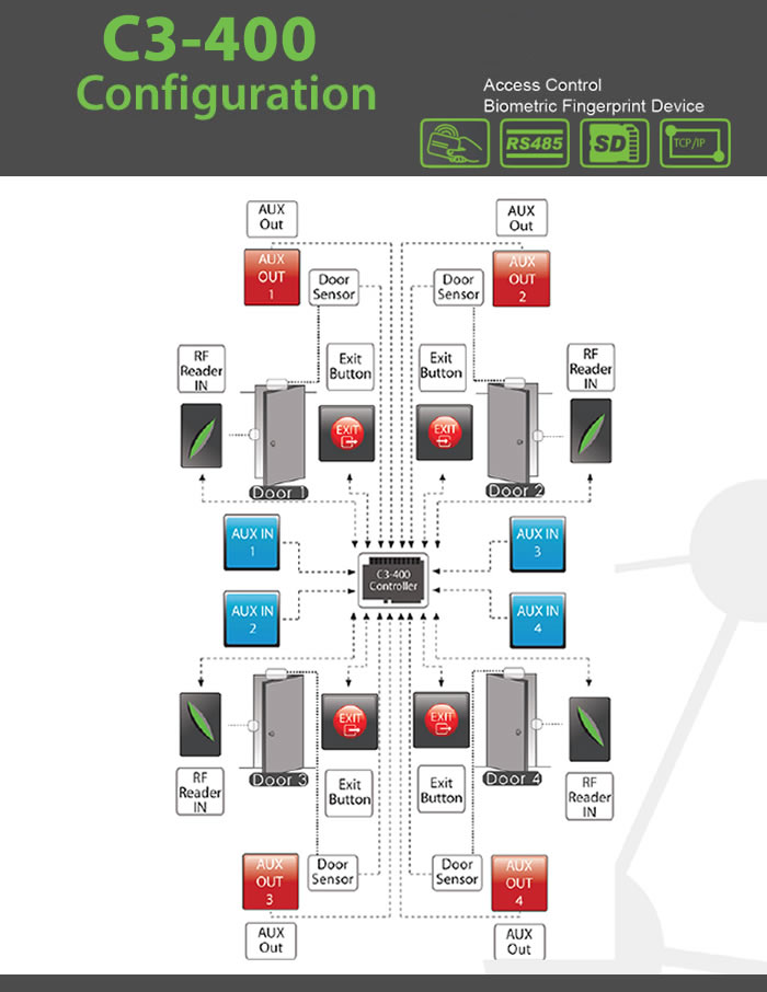 c3-400 Access Control door controller Device